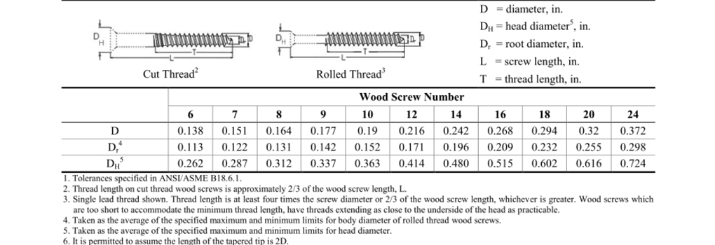 Wood Screw Size Chart